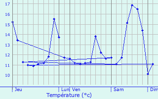 Graphique des tempratures prvues pour Moncheaux-ls-Frvent