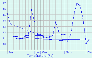 Graphique des tempratures prvues pour Ivergny