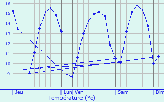 Graphique des tempratures prvues pour Longvilliers