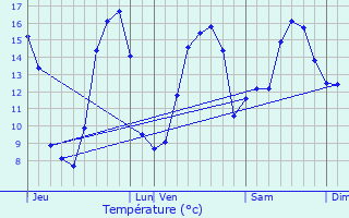 Graphique des tempratures prvues pour Locqunol