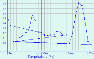 Graphique des tempratures prvues pour Avesnes-ls-Bapaume