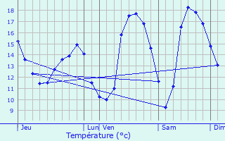 Graphique des tempratures prvues pour Paule