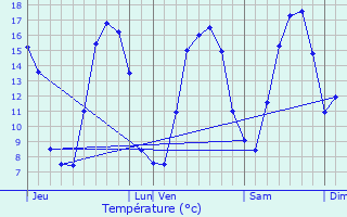 Graphique des tempratures prvues pour Calonne-Ricouart