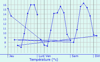 Graphique des tempratures prvues pour Le Luot