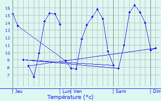 Graphique des tempratures prvues pour Saussey