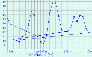 Graphique des tempratures prvues pour Pleine-Selve