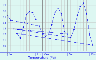 Graphique des tempratures prvues pour Baguer-Morvan