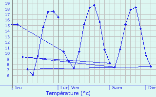 Graphique des tempratures prvues pour Guiry-en-Vexin