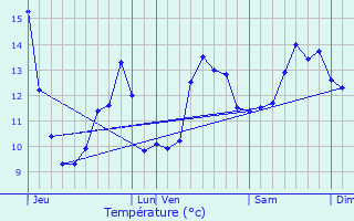 Graphique des tempratures prvues pour Jeanmnil
