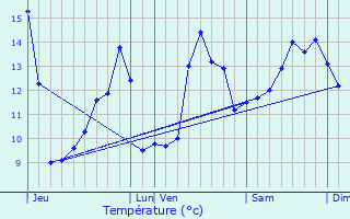 Graphique des tempratures prvues pour Fomerey