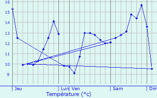 Graphique des tempratures prvues pour Viterne