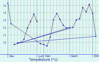 Graphique des tempratures prvues pour Vzelise