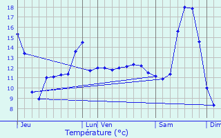 Graphique des tempratures prvues pour Pommereuil