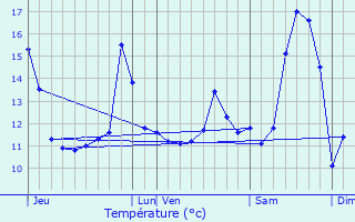 Graphique des tempratures prvues pour Bonnires