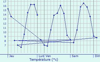 Graphique des tempratures prvues pour La Trinit