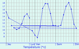 Graphique des tempratures prvues pour Bnamnil