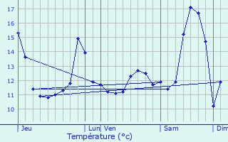 Graphique des tempratures prvues pour Beauvoir-Wavans
