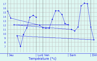 Graphique des tempratures prvues pour Baudigncourt