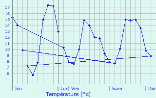 Graphique des tempratures prvues pour Canaveilles