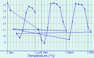 Graphique des tempratures prvues pour Sains