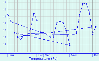 Graphique des tempratures prvues pour Lanchres