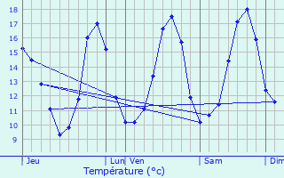 Graphique des tempratures prvues pour Les Ilhes