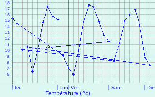 Graphique des tempratures prvues pour Louvroil