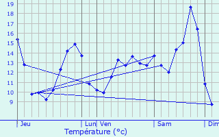 Graphique des tempratures prvues pour Mancieulles