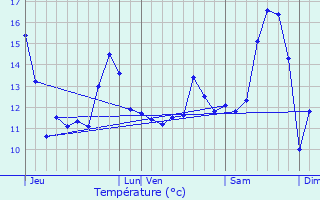 Graphique des tempratures prvues pour Auchy-au-Bois