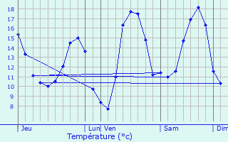 Graphique des tempratures prvues pour Xermamnil