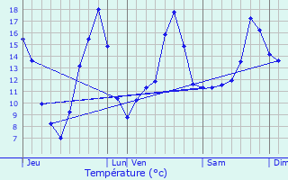 Graphique des tempratures prvues pour Nieuil