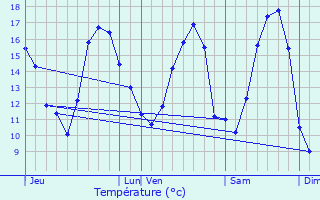 Graphique des tempratures prvues pour Qubriac