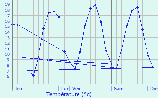 Graphique des tempratures prvues pour Avernes