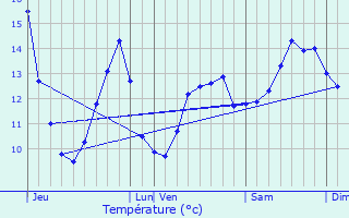 Graphique des tempratures prvues pour Ancerviller