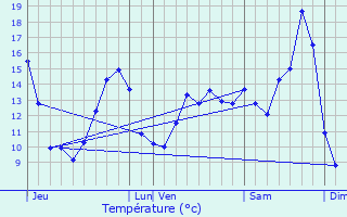 Graphique des tempratures prvues pour Mance