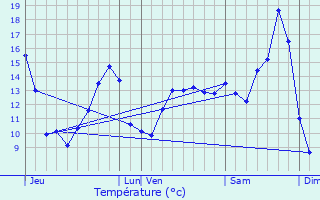 Graphique des tempratures prvues pour Abbville-ls-Conflans