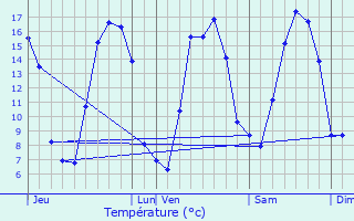 Graphique des tempratures prvues pour Ailly-sur-Somme