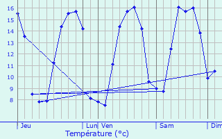 Graphique des tempratures prvues pour Saint-Romain-de-Colbosc