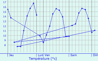 Graphique des tempratures prvues pour Le Vieux-March