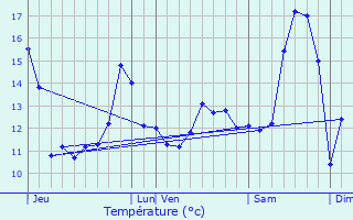 Graphique des tempratures prvues pour Capelle-ls-Hesdin