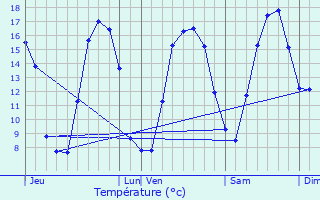 Graphique des tempratures prvues pour Lillers