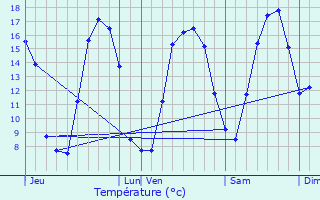 Graphique des tempratures prvues pour Allouagne
