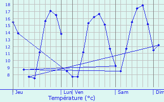 Graphique des tempratures prvues pour Lapugnoy