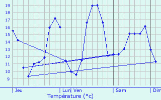 Graphique des tempratures prvues pour Virsac