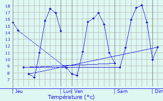 Graphique des tempratures prvues pour Sains-en-Gohelle
