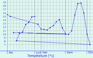 Graphique des tempratures prvues pour La Hrie