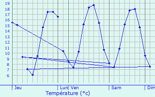 Graphique des tempratures prvues pour Chars