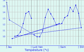 Graphique des tempratures prvues pour Laneuveville-devant-Bayon