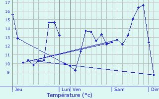 Graphique des tempratures prvues pour Ansauville