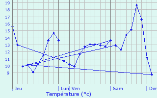 Graphique des tempratures prvues pour Labry